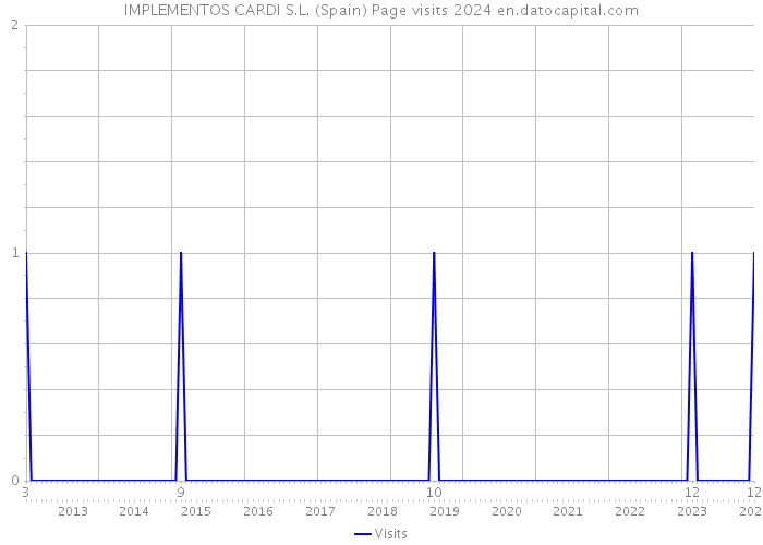 IMPLEMENTOS CARDI S.L. (Spain) Page visits 2024 