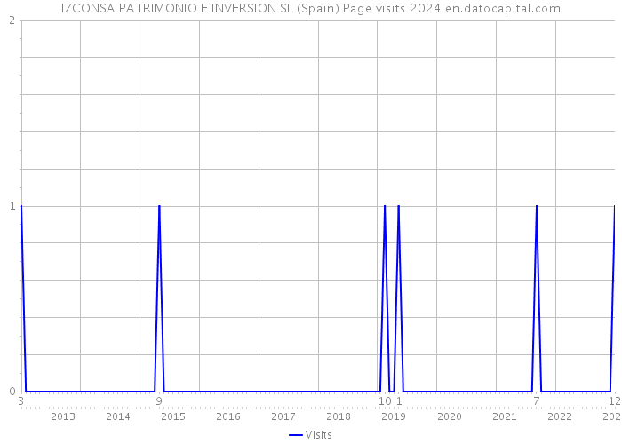 IZCONSA PATRIMONIO E INVERSION SL (Spain) Page visits 2024 