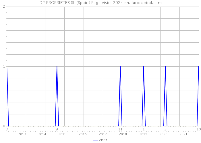 D2 PROPRIETES SL (Spain) Page visits 2024 