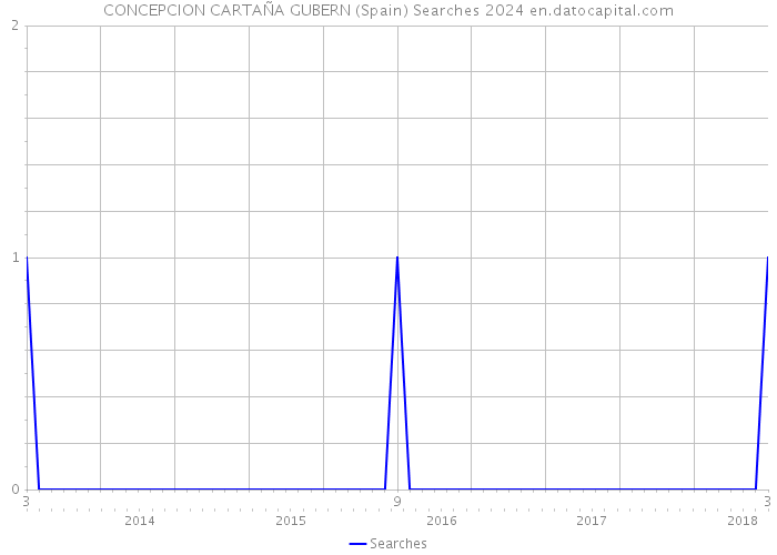 CONCEPCION CARTAÑA GUBERN (Spain) Searches 2024 
