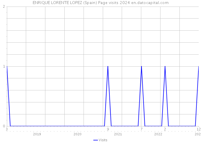 ENRIQUE LORENTE LOPEZ (Spain) Page visits 2024 
