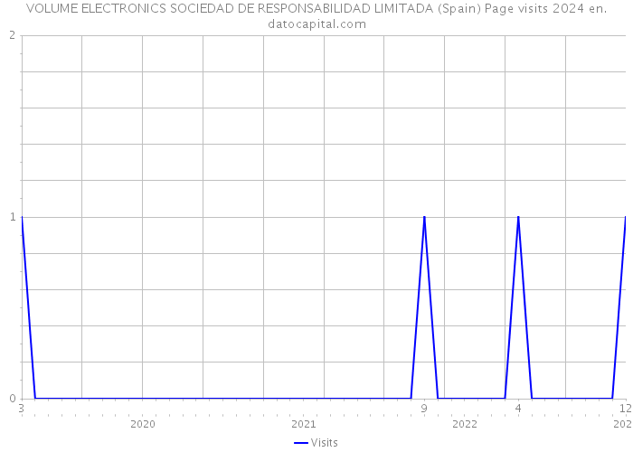 VOLUME ELECTRONICS SOCIEDAD DE RESPONSABILIDAD LIMITADA (Spain) Page visits 2024 