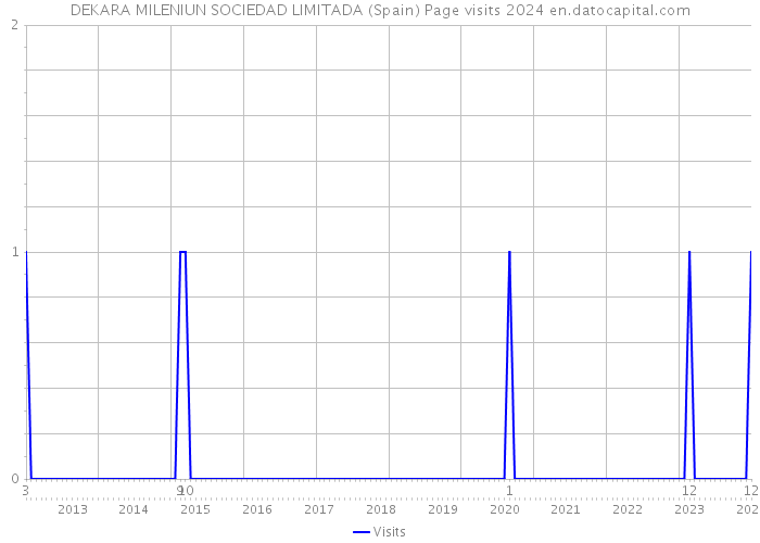 DEKARA MILENIUN SOCIEDAD LIMITADA (Spain) Page visits 2024 