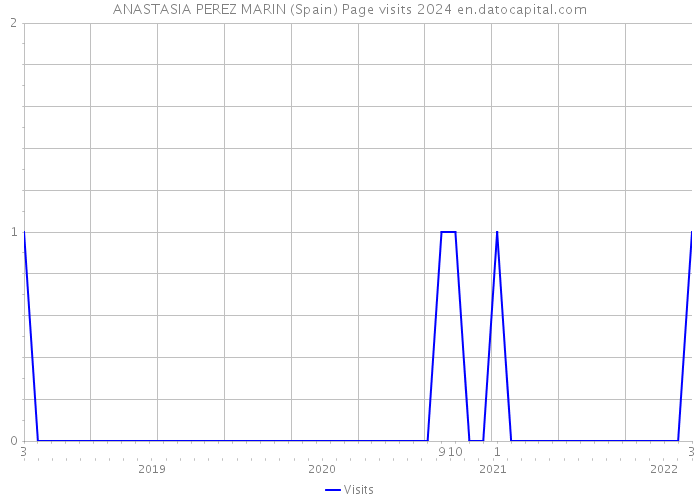 ANASTASIA PEREZ MARIN (Spain) Page visits 2024 