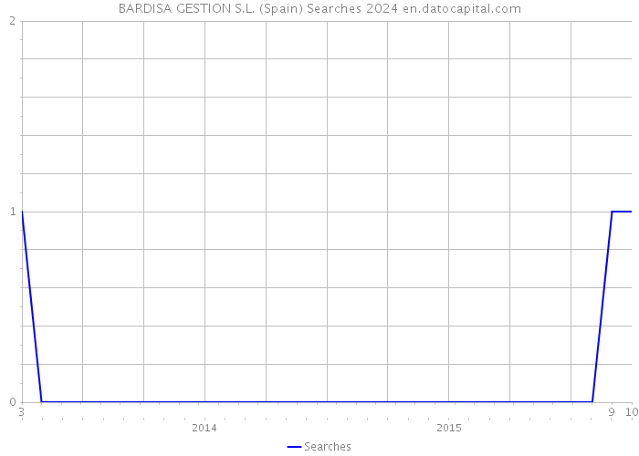 BARDISA GESTION S.L. (Spain) Searches 2024 