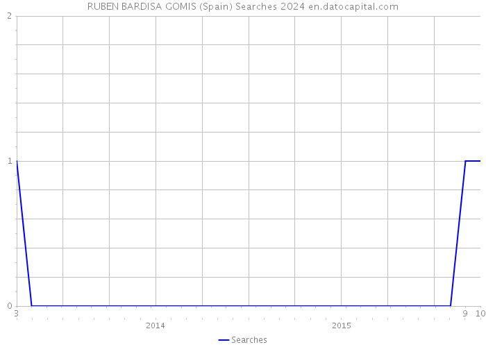 RUBEN BARDISA GOMIS (Spain) Searches 2024 