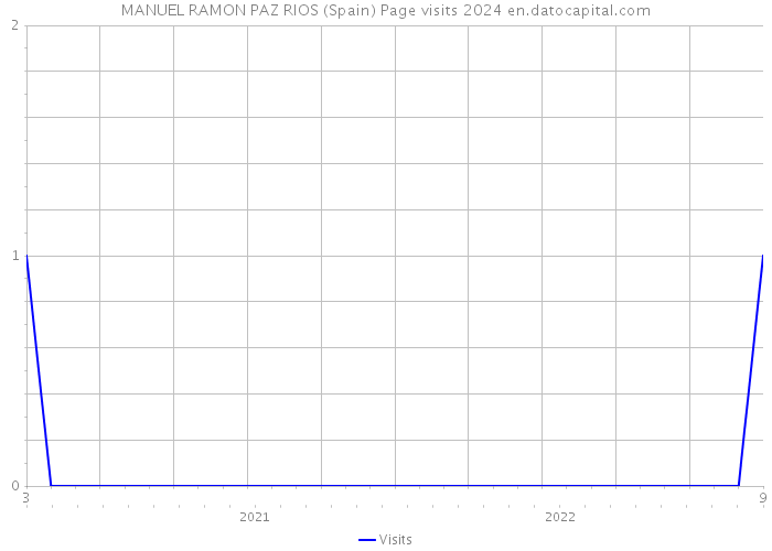 MANUEL RAMON PAZ RIOS (Spain) Page visits 2024 