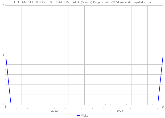 UNIFAM NEGOCIOS SOCIEDAD LIMITADA (Spain) Page visits 2024 