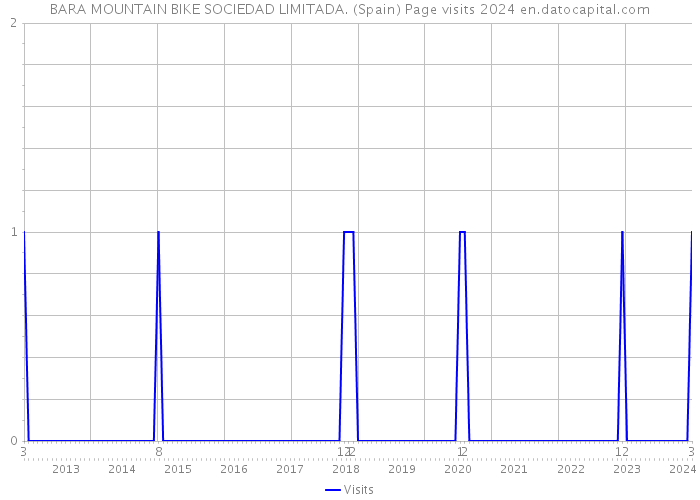 BARA MOUNTAIN BIKE SOCIEDAD LIMITADA. (Spain) Page visits 2024 