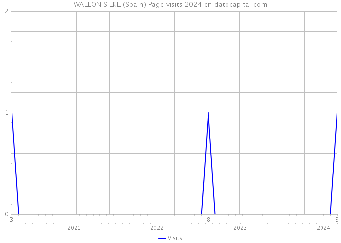WALLON SILKE (Spain) Page visits 2024 