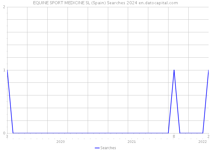EQUINE SPORT MEDICINE SL (Spain) Searches 2024 