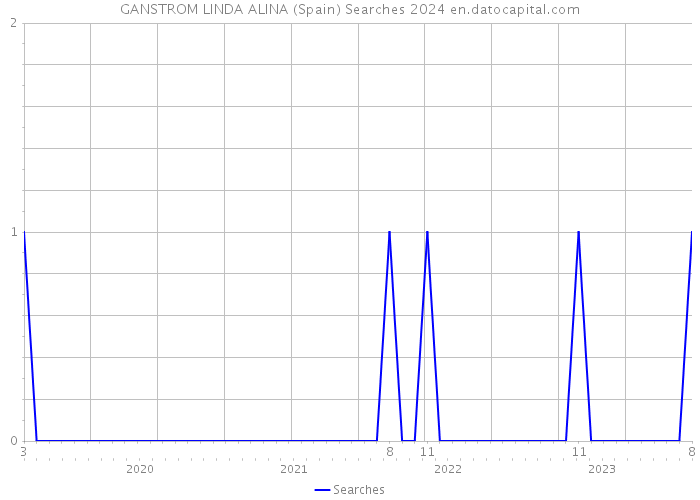 GANSTROM LINDA ALINA (Spain) Searches 2024 