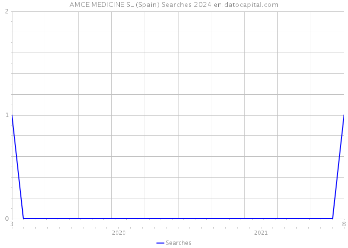 AMCE MEDICINE SL (Spain) Searches 2024 