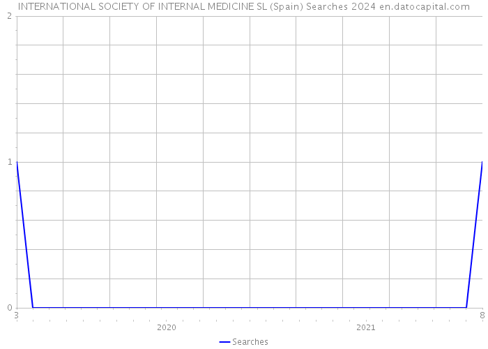 INTERNATIONAL SOCIETY OF INTERNAL MEDICINE SL (Spain) Searches 2024 
