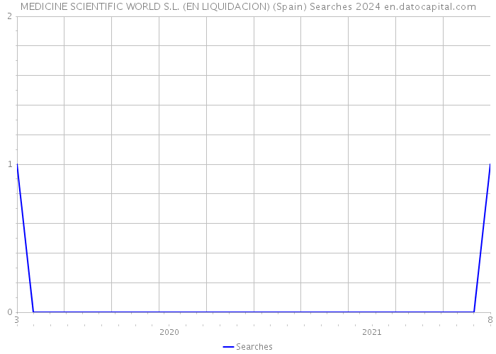 MEDICINE SCIENTIFIC WORLD S.L. (EN LIQUIDACION) (Spain) Searches 2024 