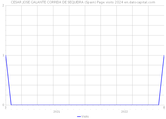 CESAR JOSE GALANTE CORREIA DE SEQUEIRA (Spain) Page visits 2024 