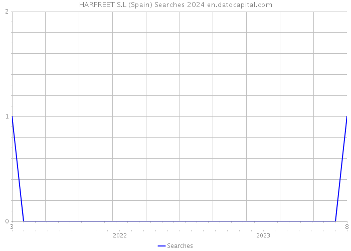 HARPREET S.L (Spain) Searches 2024 