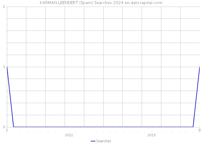 KARMAN LEENDERT (Spain) Searches 2024 