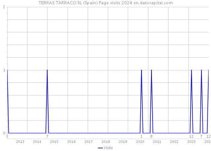 TERRAS TARRACO SL (Spain) Page visits 2024 