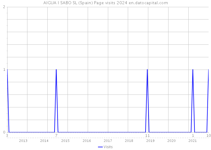 AIGUA I SABO SL (Spain) Page visits 2024 