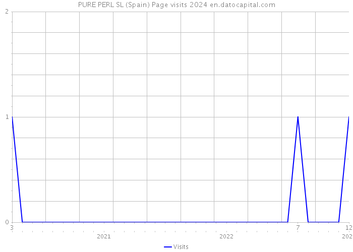 PURE PERL SL (Spain) Page visits 2024 