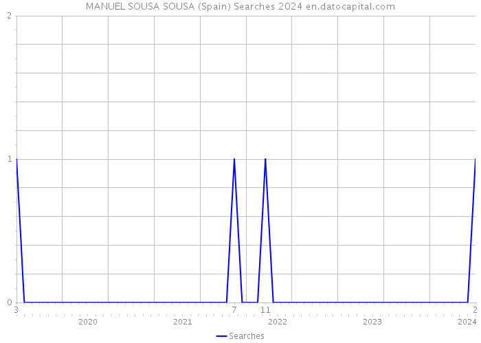 MANUEL SOUSA SOUSA (Spain) Searches 2024 