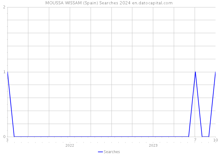 MOUSSA WISSAM (Spain) Searches 2024 