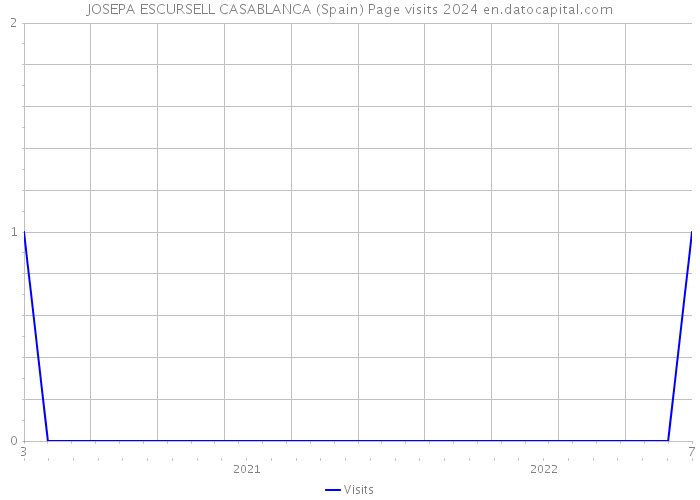 JOSEPA ESCURSELL CASABLANCA (Spain) Page visits 2024 