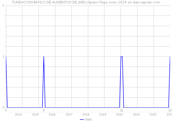 FUNDACION BANCO DE ALIMENTOS DE JAEN (Spain) Page visits 2024 