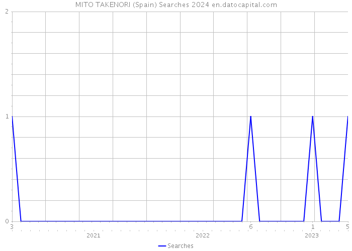 MITO TAKENORI (Spain) Searches 2024 