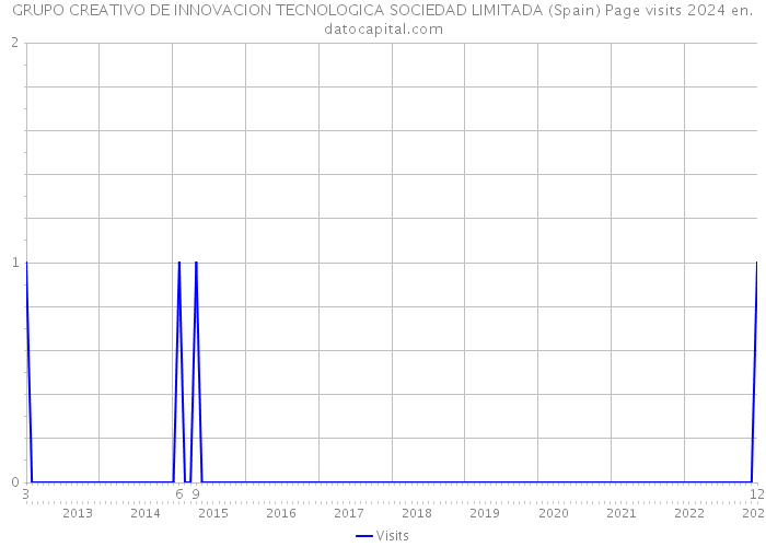 GRUPO CREATIVO DE INNOVACION TECNOLOGICA SOCIEDAD LIMITADA (Spain) Page visits 2024 