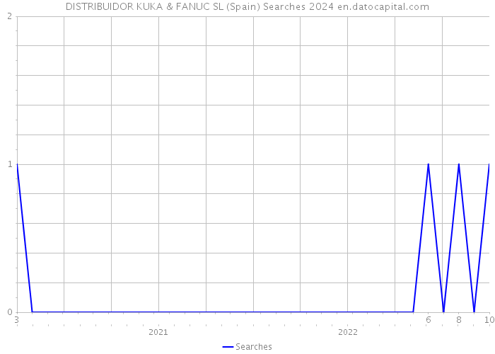 DISTRIBUIDOR KUKA & FANUC SL (Spain) Searches 2024 