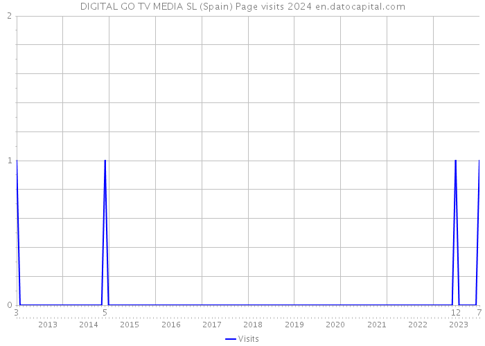 DIGITAL GO TV MEDIA SL (Spain) Page visits 2024 