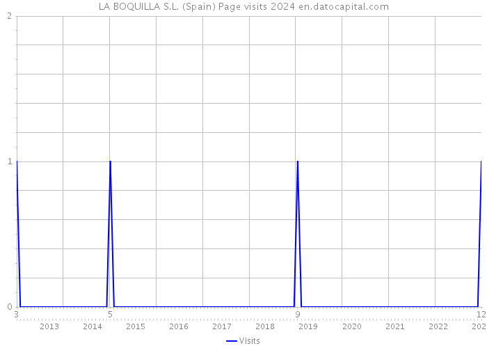 LA BOQUILLA S.L. (Spain) Page visits 2024 