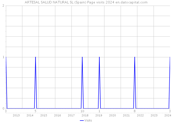 ARTESAL SALUD NATURAL SL (Spain) Page visits 2024 