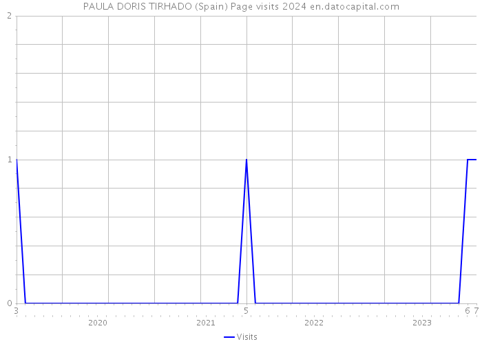 PAULA DORIS TIRHADO (Spain) Page visits 2024 