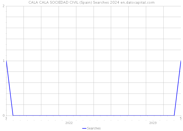 CALA CALA SOCIEDAD CIVIL (Spain) Searches 2024 