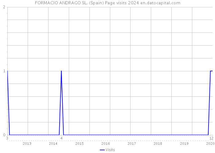FORMACIO ANDRAGO SL. (Spain) Page visits 2024 