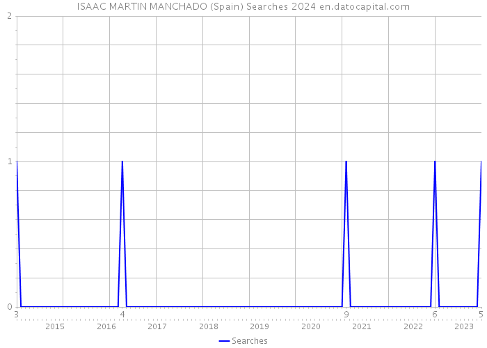 ISAAC MARTIN MANCHADO (Spain) Searches 2024 