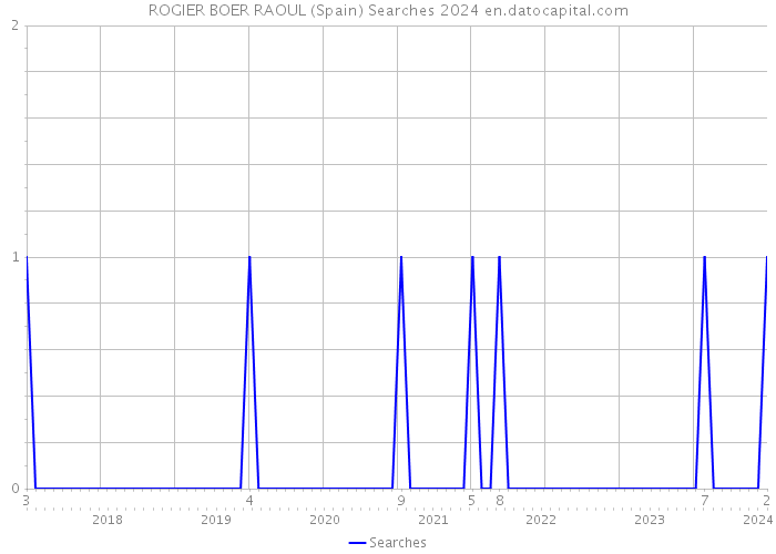ROGIER BOER RAOUL (Spain) Searches 2024 
