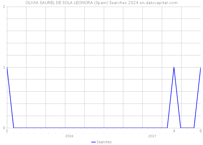 OLIVIA SAUREL DE SOLA LEONORA (Spain) Searches 2024 