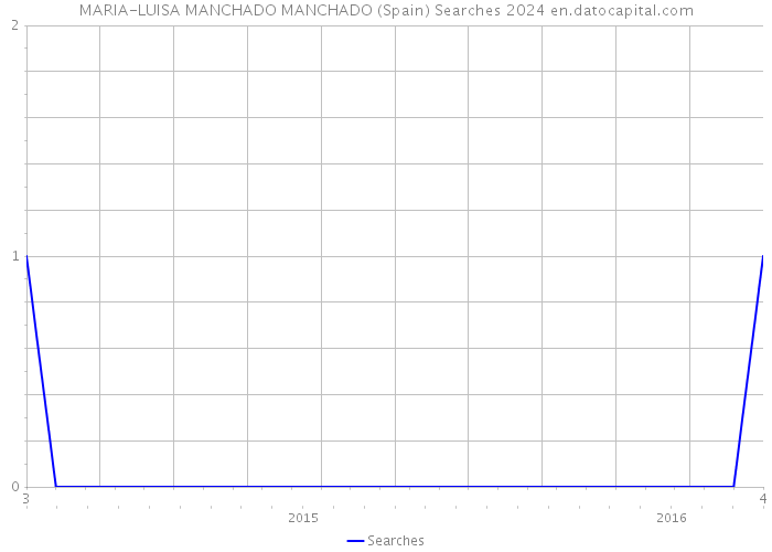 MARIA-LUISA MANCHADO MANCHADO (Spain) Searches 2024 