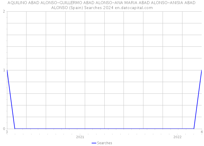 AQUILINO ABAD ALONSO-GUILLERMO ABAD ALONSO-ANA MARIA ABAD ALONSO-ANISIA ABAD ALONSO (Spain) Searches 2024 