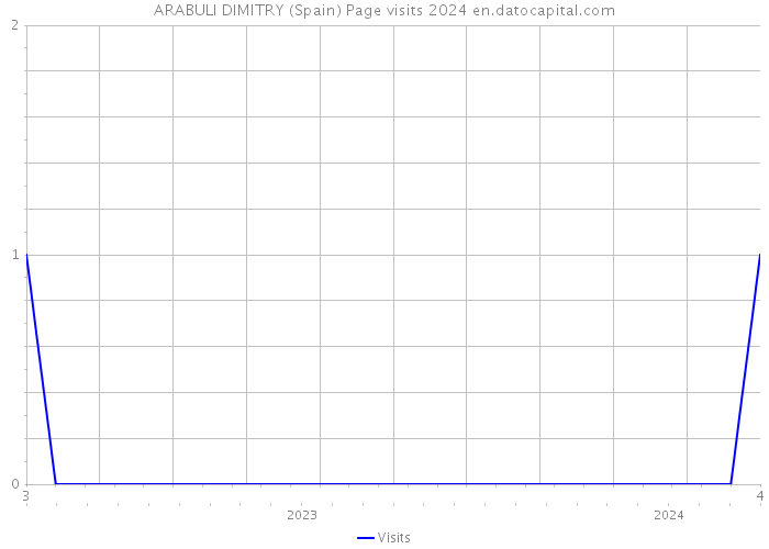 ARABULI DIMITRY (Spain) Page visits 2024 