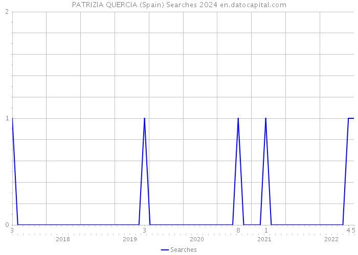 PATRIZIA QUERCIA (Spain) Searches 2024 