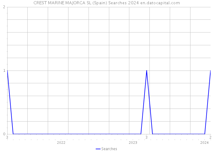 CREST MARINE MAJORCA SL (Spain) Searches 2024 