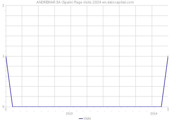 ANDREMAR SA (Spain) Page visits 2024 