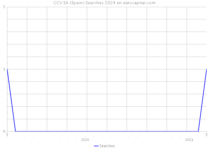 CCV SA (Spain) Searches 2024 