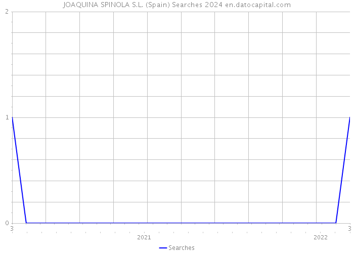JOAQUINA SPINOLA S.L. (Spain) Searches 2024 