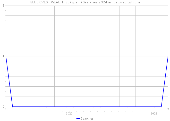 BLUE CREST WEALTH SL (Spain) Searches 2024 